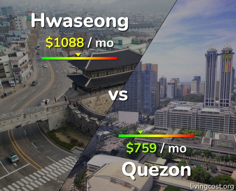 Cost of living in Hwaseong vs Quezon infographic