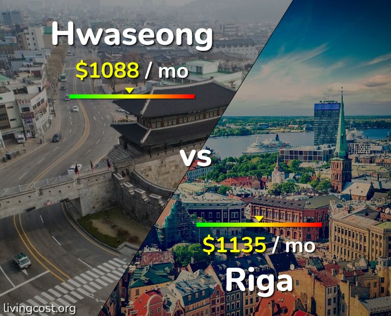 Cost of living in Hwaseong vs Riga infographic