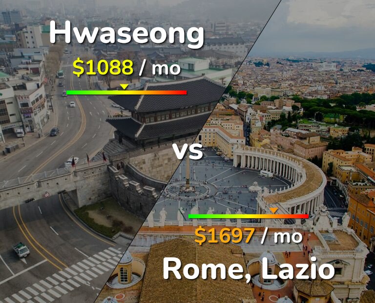 Cost of living in Hwaseong vs Rome infographic