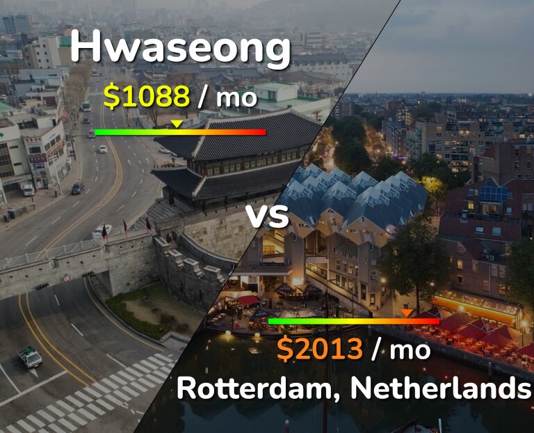 Cost of living in Hwaseong vs Rotterdam infographic