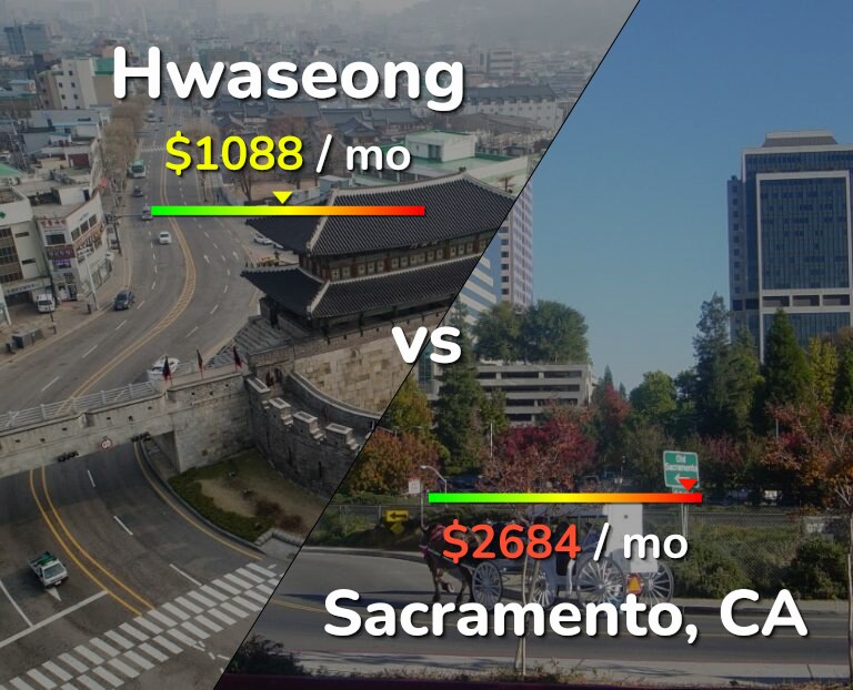 Cost of living in Hwaseong vs Sacramento infographic