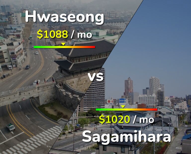 Cost of living in Hwaseong vs Sagamihara infographic