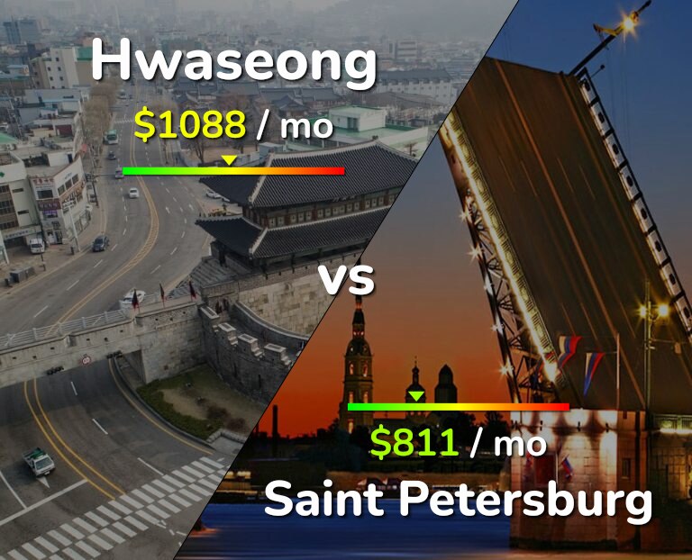 Cost of living in Hwaseong vs Saint Petersburg infographic