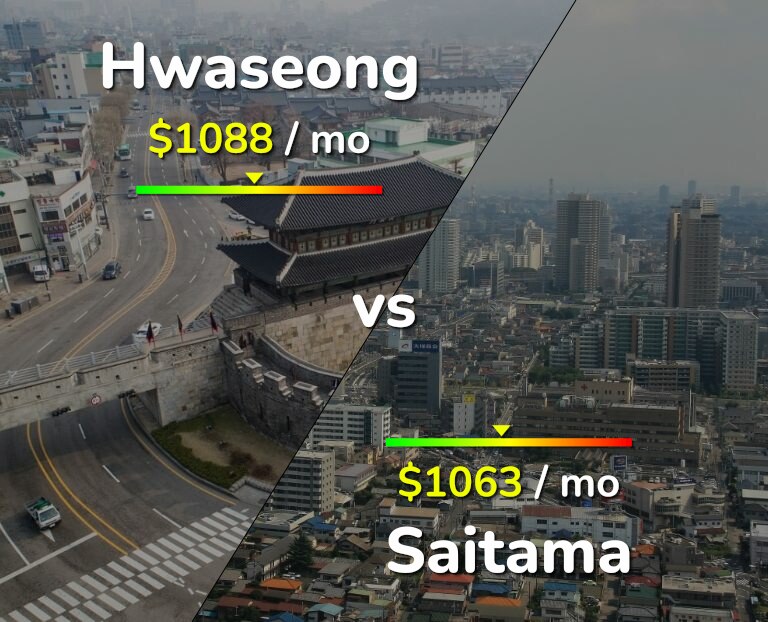 Cost of living in Hwaseong vs Saitama infographic