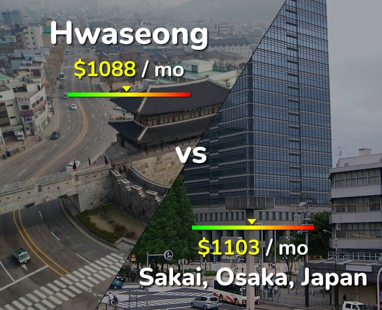 Cost of living in Hwaseong vs Sakai infographic