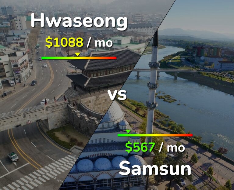 Cost of living in Hwaseong vs Samsun infographic