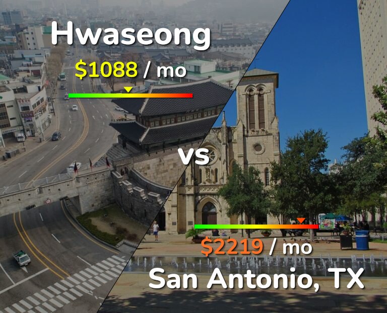 Cost of living in Hwaseong vs San Antonio infographic