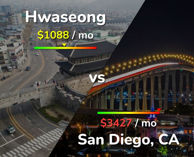 Cost of living in Hwaseong vs San Diego infographic
