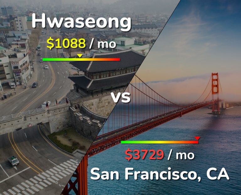 Cost of living in Hwaseong vs San Francisco infographic