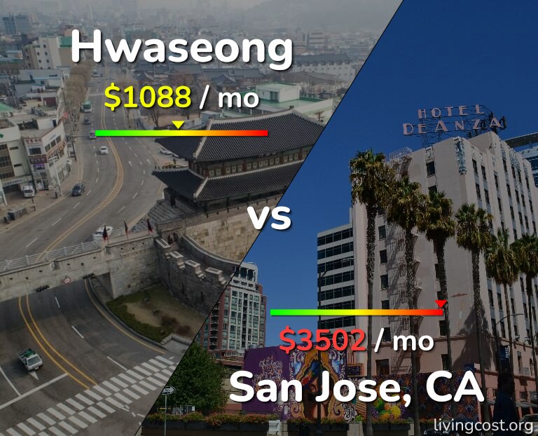 Cost of living in Hwaseong vs San Jose, United States infographic