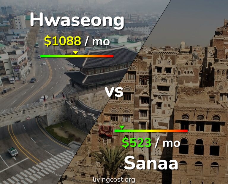 Cost of living in Hwaseong vs Sanaa infographic