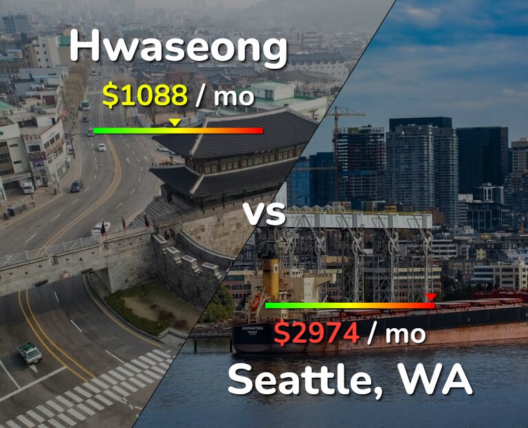 Cost of living in Hwaseong vs Seattle infographic