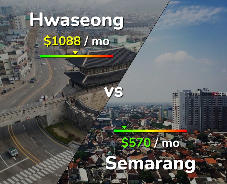 Cost of living in Hwaseong vs Semarang infographic