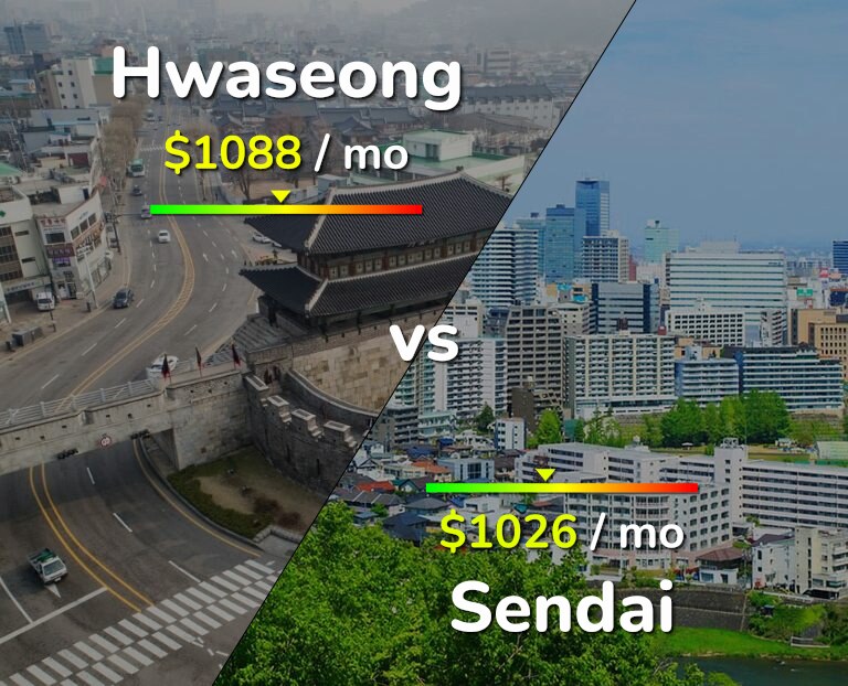 Cost of living in Hwaseong vs Sendai infographic