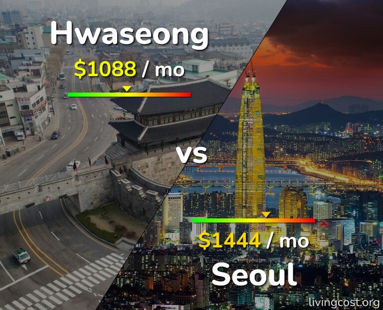 Cost of living in Hwaseong vs Seoul infographic