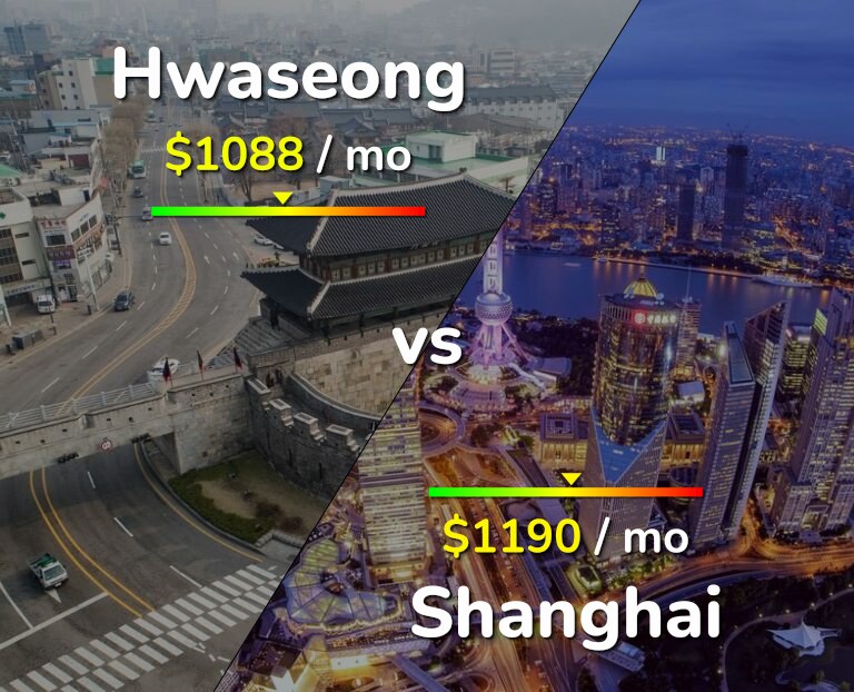 Cost of living in Hwaseong vs Shanghai infographic