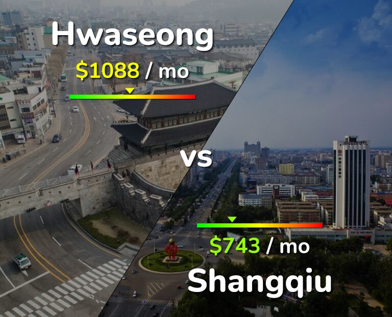 Cost of living in Hwaseong vs Shangqiu infographic