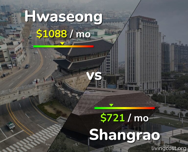 Cost of living in Hwaseong vs Shangrao infographic