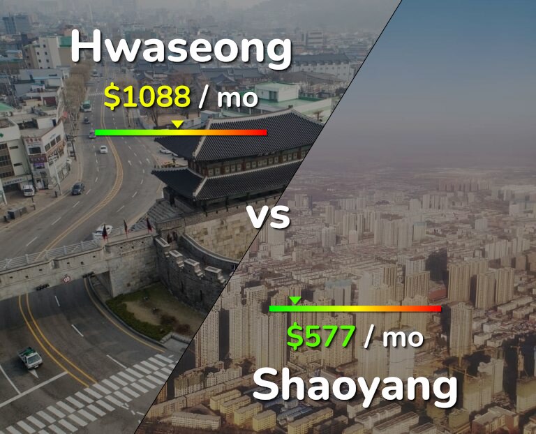 Cost of living in Hwaseong vs Shaoyang infographic