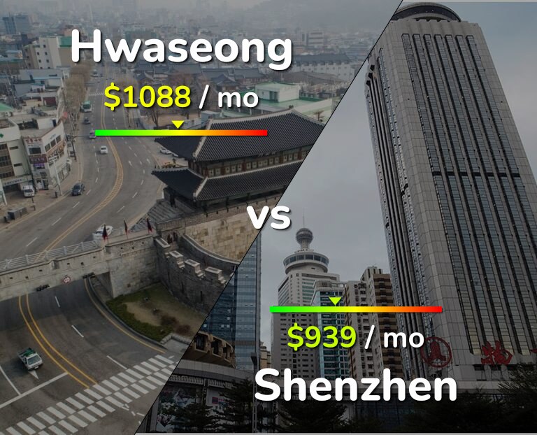 Cost of living in Hwaseong vs Shenzhen infographic