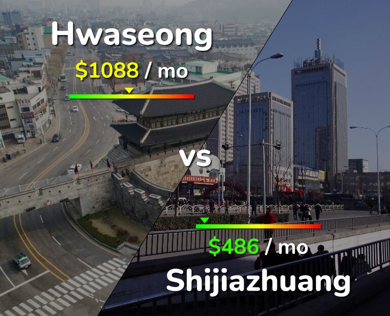 Cost of living in Hwaseong vs Shijiazhuang infographic
