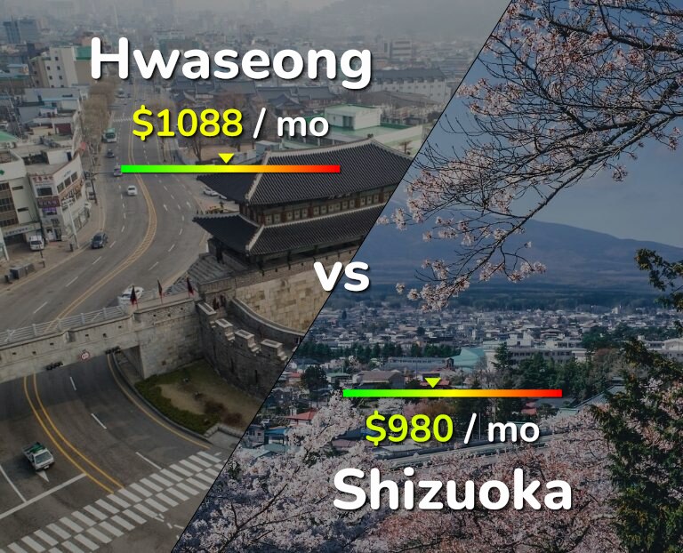Cost of living in Hwaseong vs Shizuoka infographic
