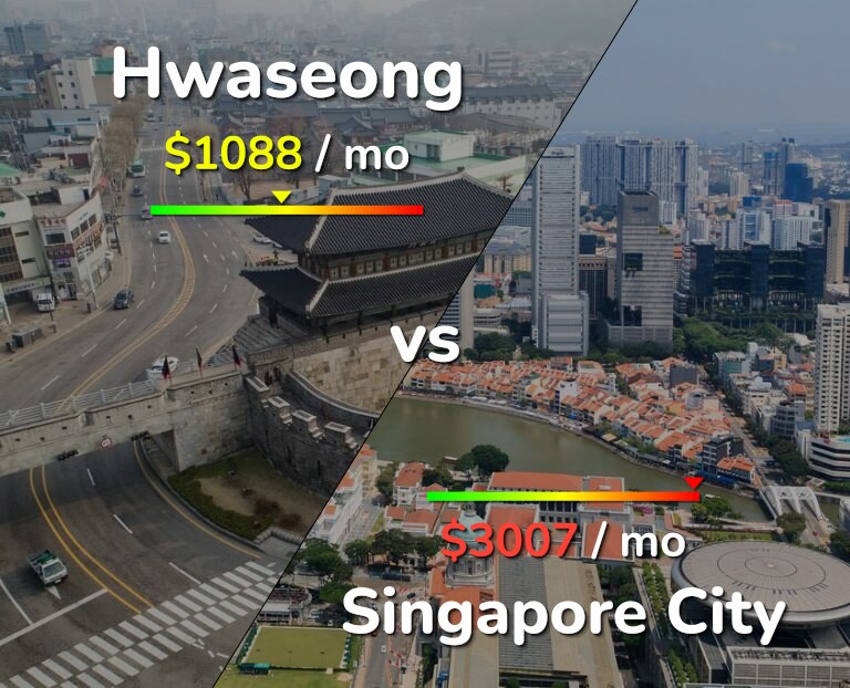 Cost of living in Hwaseong vs Singapore City infographic