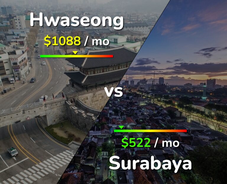 Cost of living in Hwaseong vs Surabaya infographic