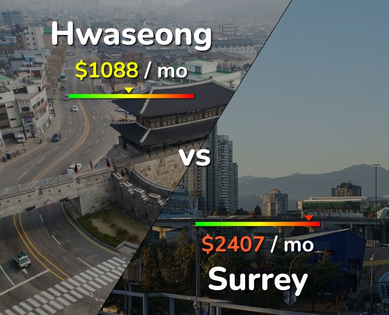 Cost of living in Hwaseong vs Surrey infographic