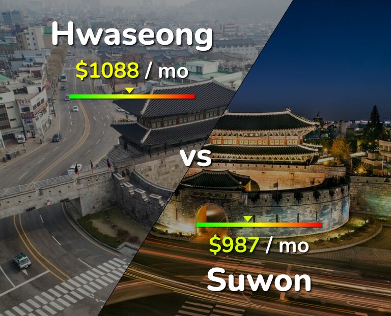 Cost of living in Hwaseong vs Suwon infographic
