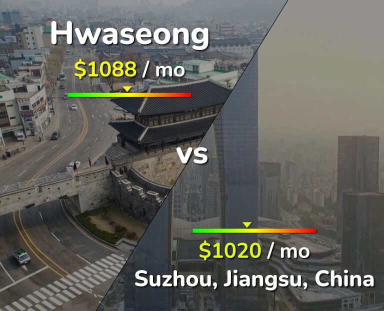 Cost of living in Hwaseong vs Suzhou infographic