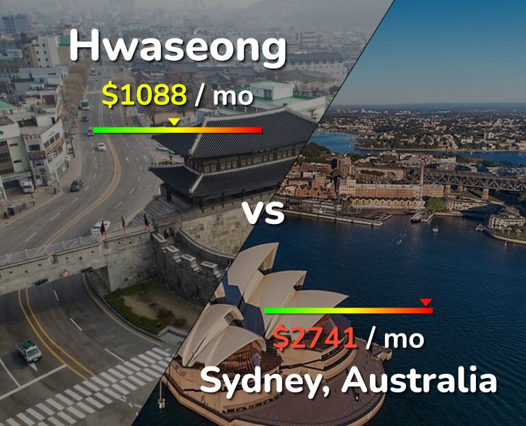 Cost of living in Hwaseong vs Sydney infographic