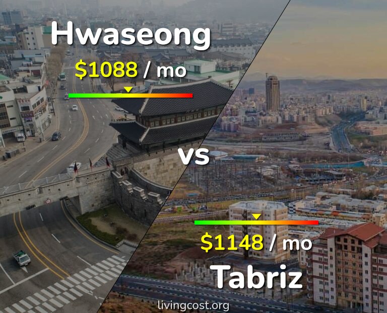 Cost of living in Hwaseong vs Tabriz infographic