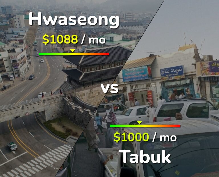 Cost of living in Hwaseong vs Tabuk infographic