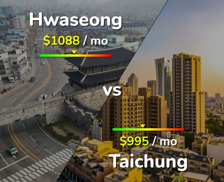 Cost of living in Hwaseong vs Taichung infographic