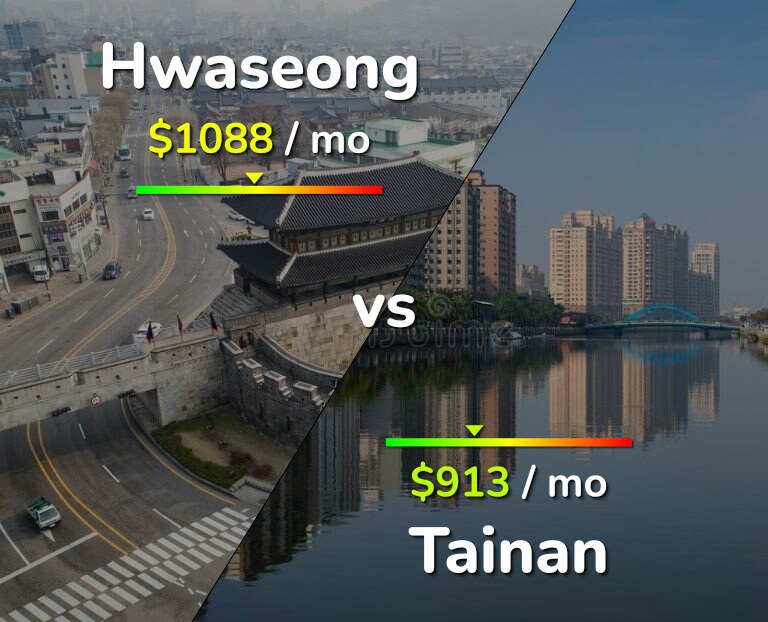 Cost of living in Hwaseong vs Tainan infographic
