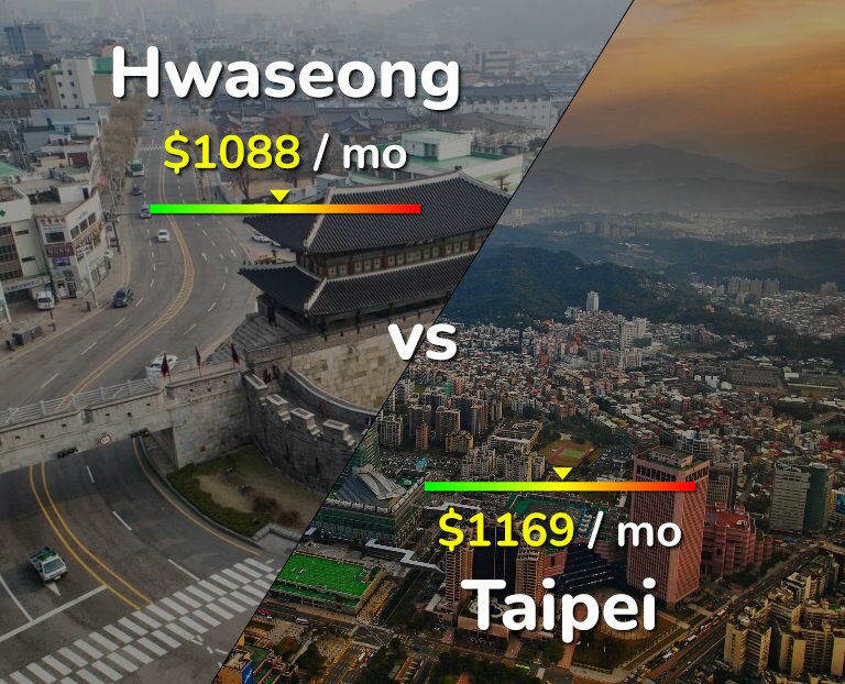 Cost of living in Hwaseong vs Taipei infographic