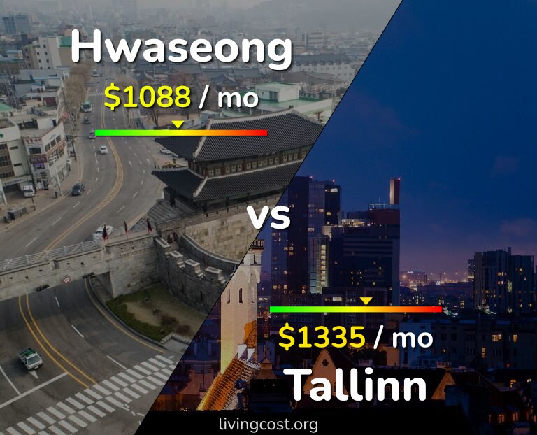 Cost of living in Hwaseong vs Tallinn infographic