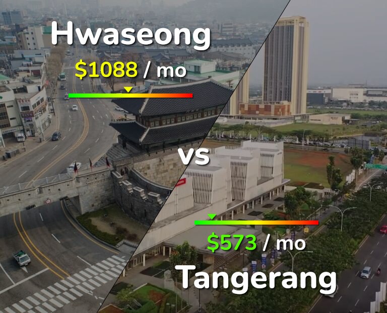 Cost of living in Hwaseong vs Tangerang infographic