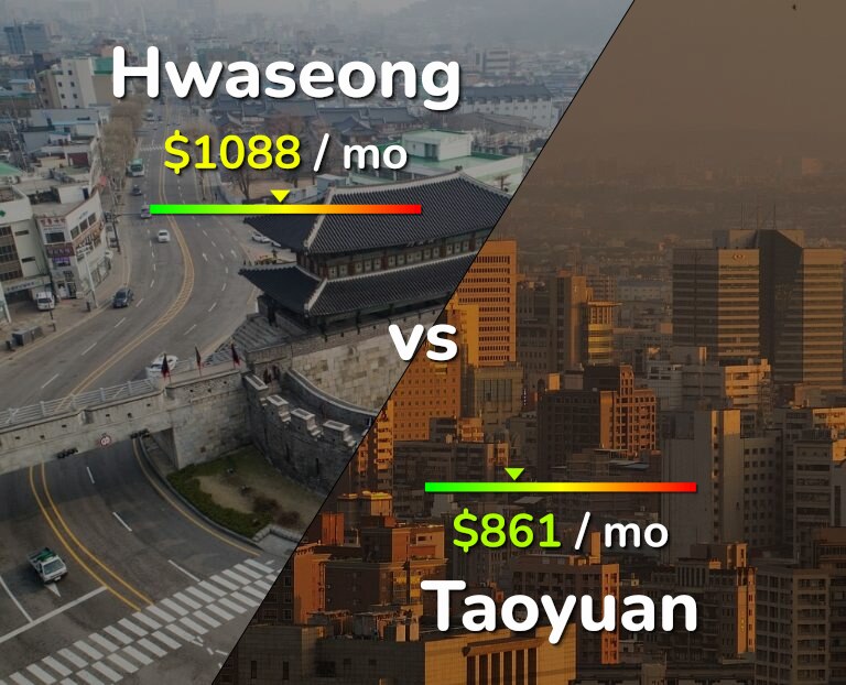 Cost of living in Hwaseong vs Taoyuan infographic