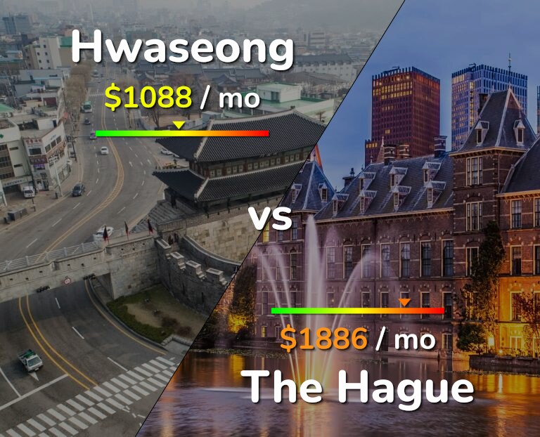 Cost of living in Hwaseong vs The Hague infographic