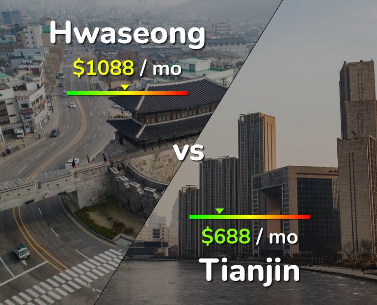 Cost of living in Hwaseong vs Tianjin infographic
