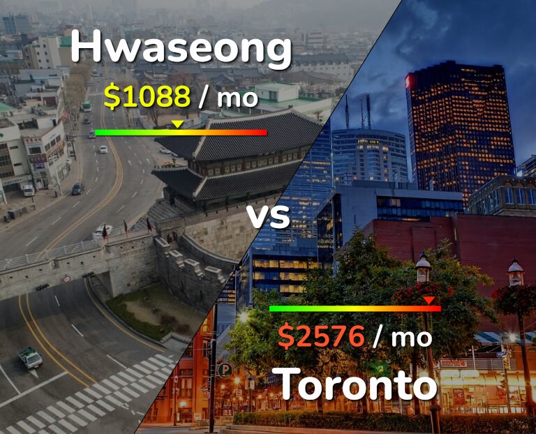 Cost of living in Hwaseong vs Toronto infographic