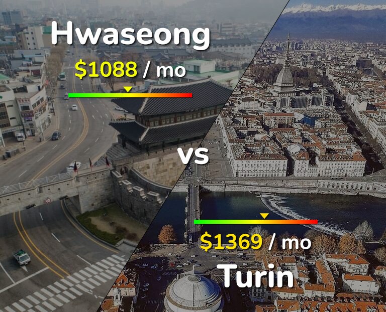 Cost of living in Hwaseong vs Turin infographic