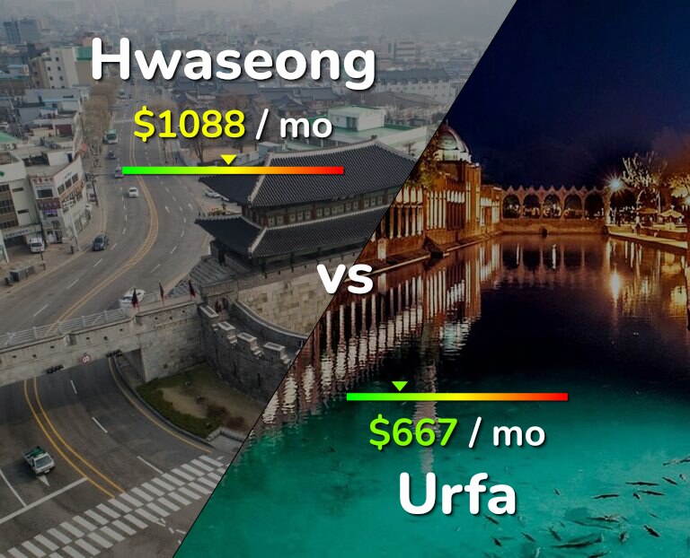 Cost of living in Hwaseong vs Urfa infographic
