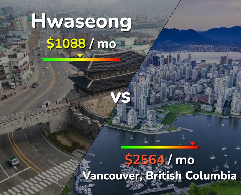 Cost of living in Hwaseong vs Vancouver infographic