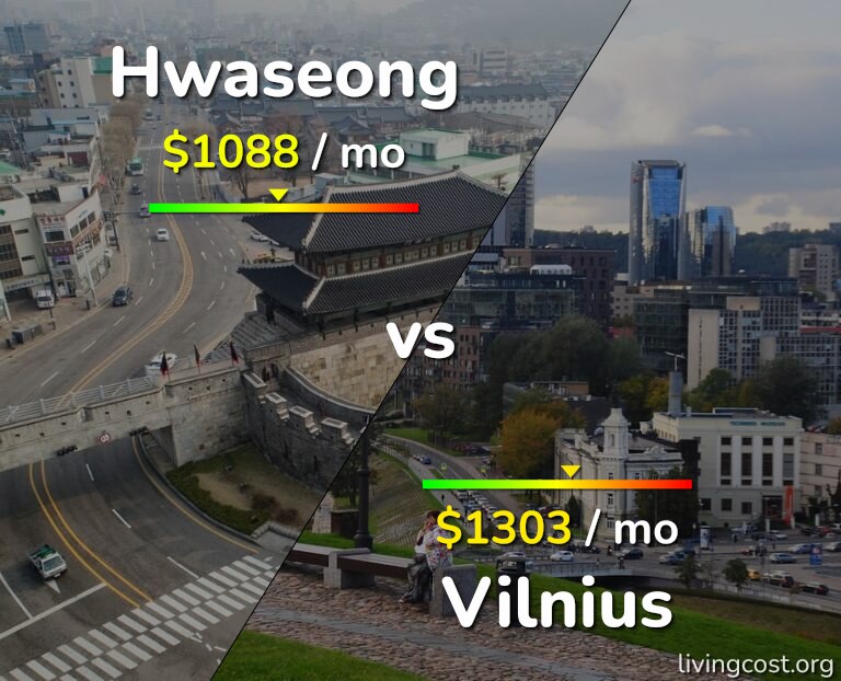 Cost of living in Hwaseong vs Vilnius infographic