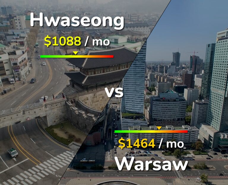 Cost of living in Hwaseong vs Warsaw infographic