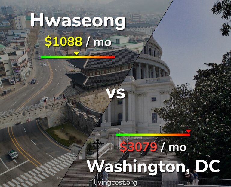 Cost of living in Hwaseong vs Washington infographic