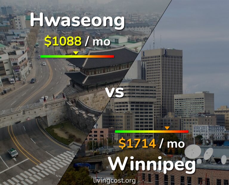 Cost of living in Hwaseong vs Winnipeg infographic